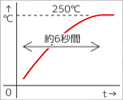 250℃まで約6秒間