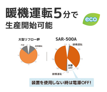 暖機運転5分で生産開始可能